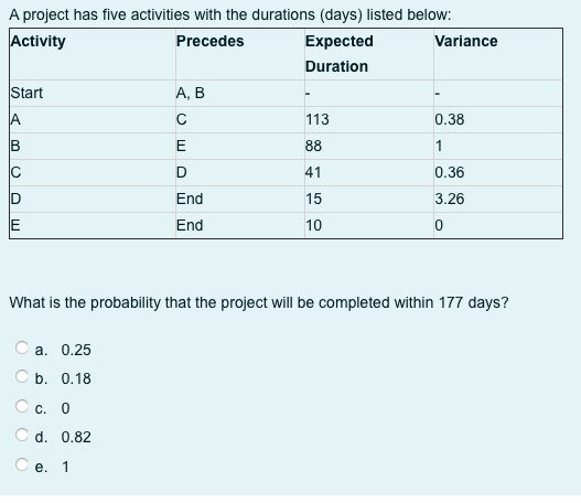 A project has five activities with the durations