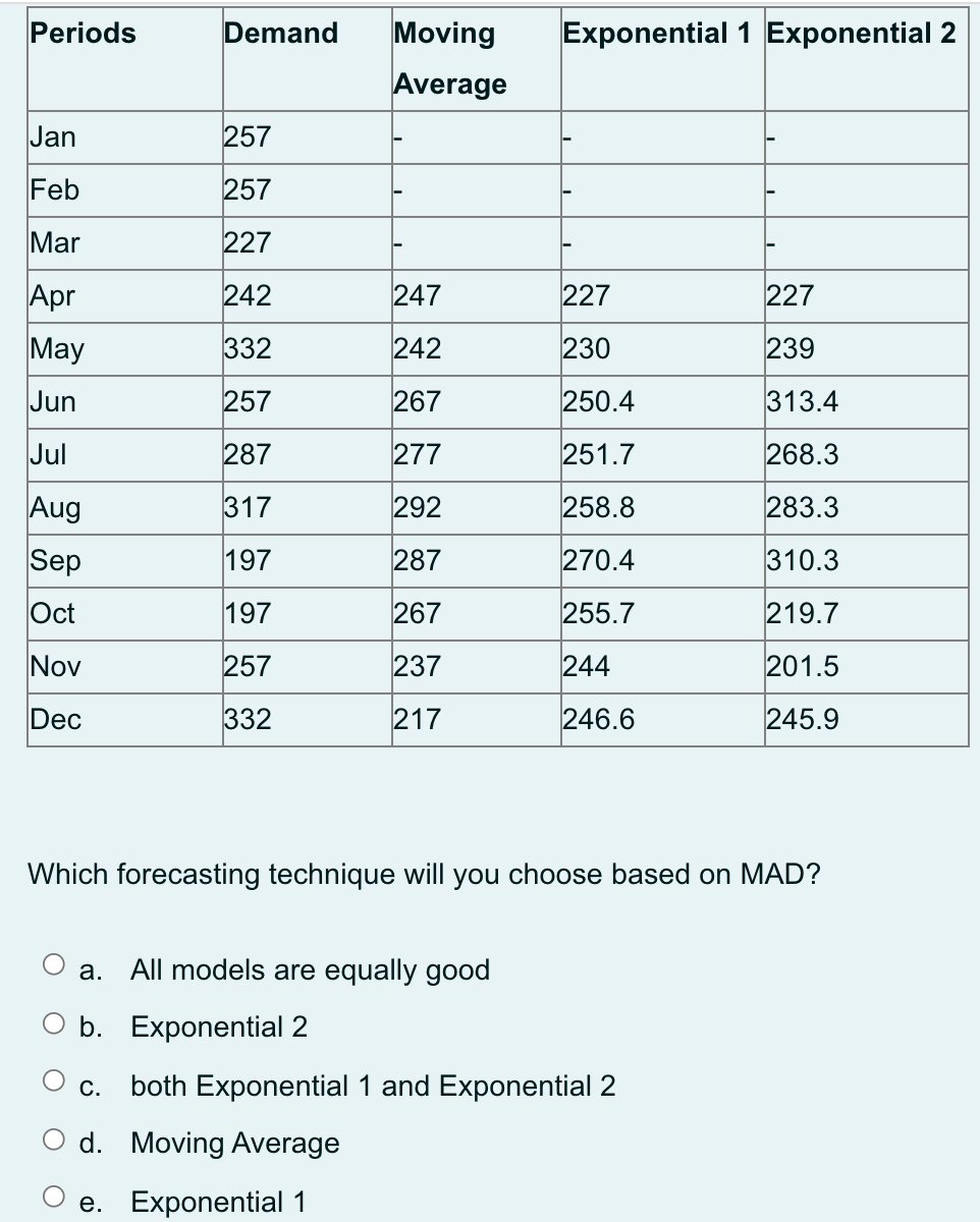 Periods Demand Exponential 1 Exponential 2 Moving
