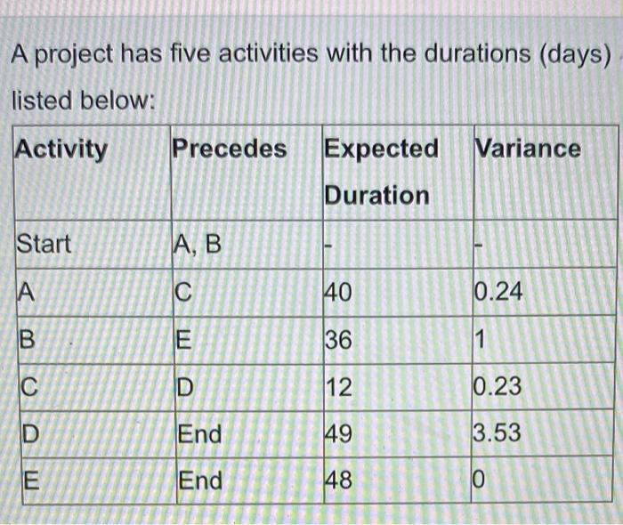 A project has five activities with the durations
