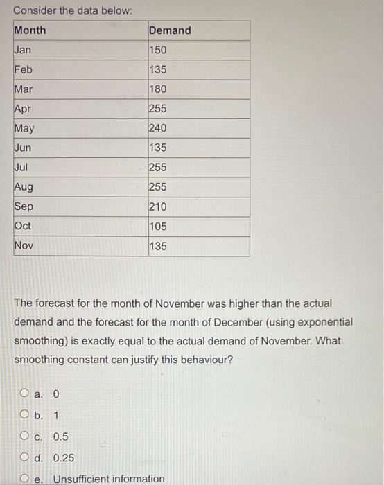 Consider the data below: Month Demand Jan 150 Feb