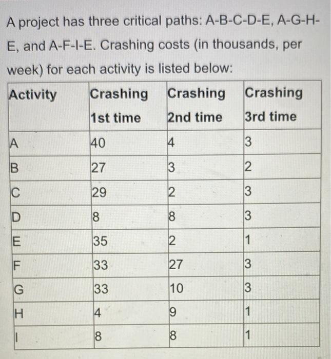 A project has three critical paths: A-B-C-D-E,
