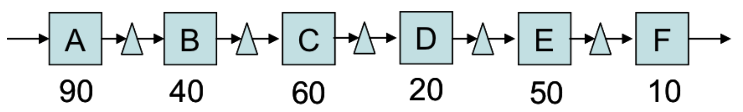 A process requires 6 tasks, A, B, C, D, E and F,