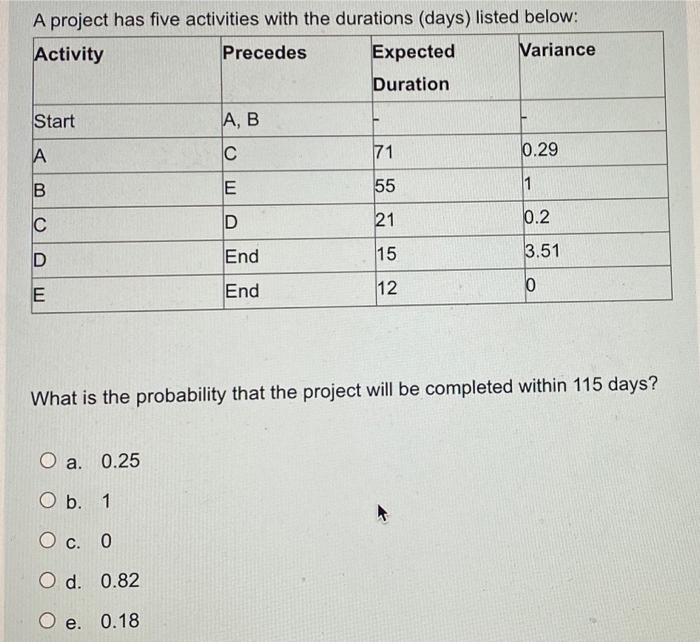 A project has five activities with the durations