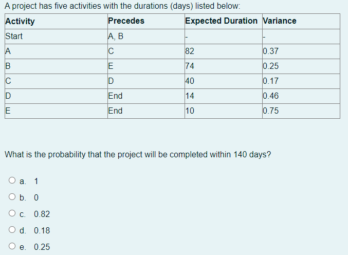 A project has five activities with the durations