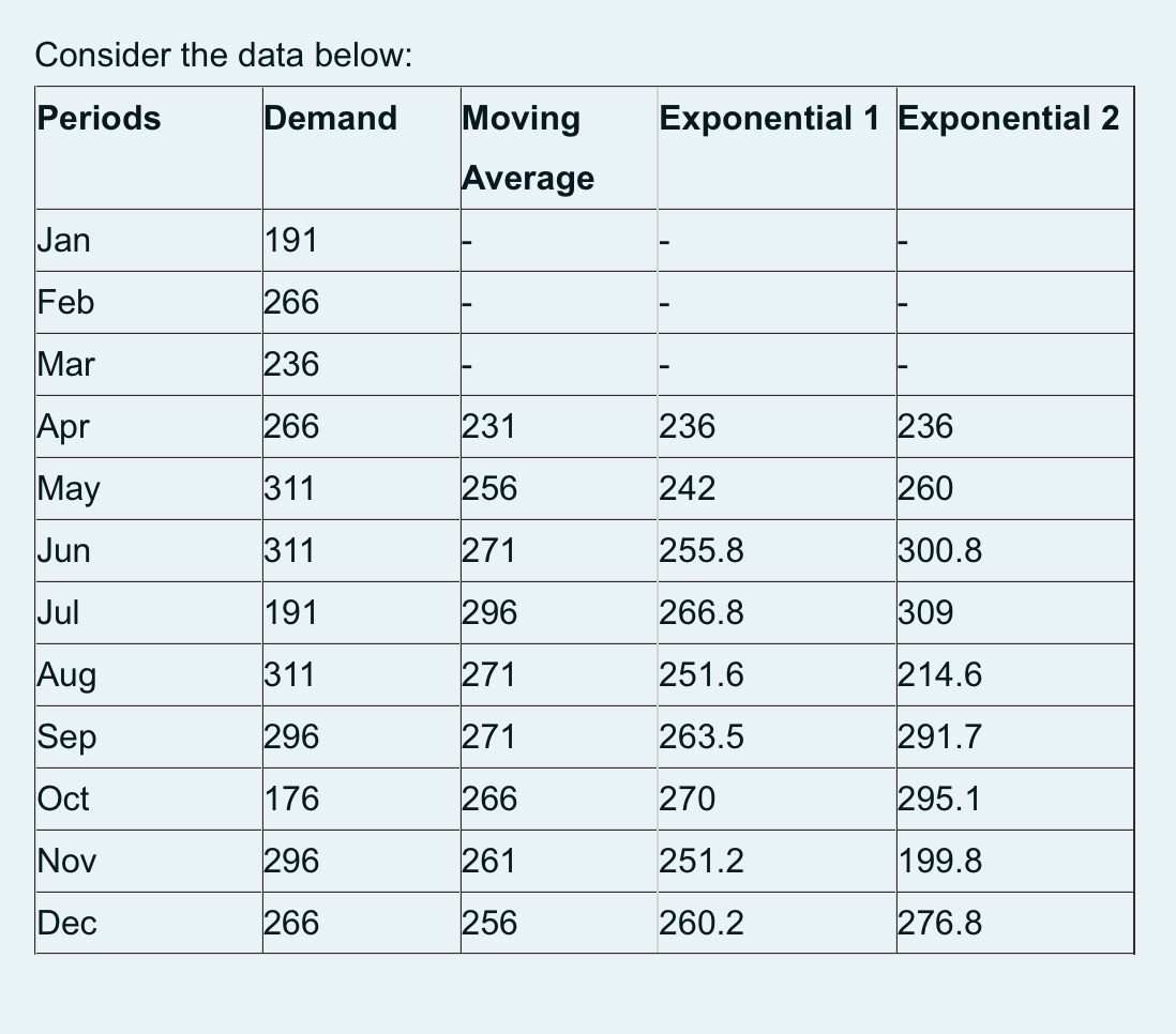 Consider the data below: Periods Demand
