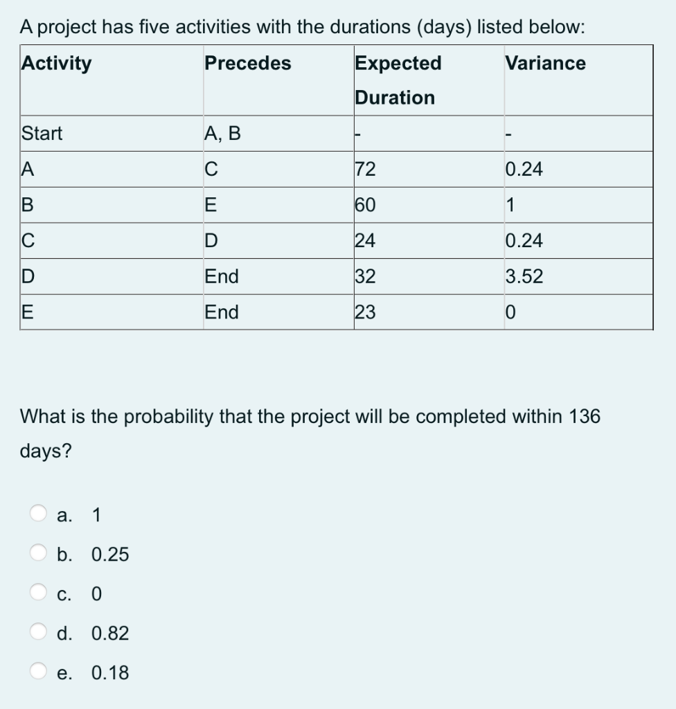 A project has five activities with the durations