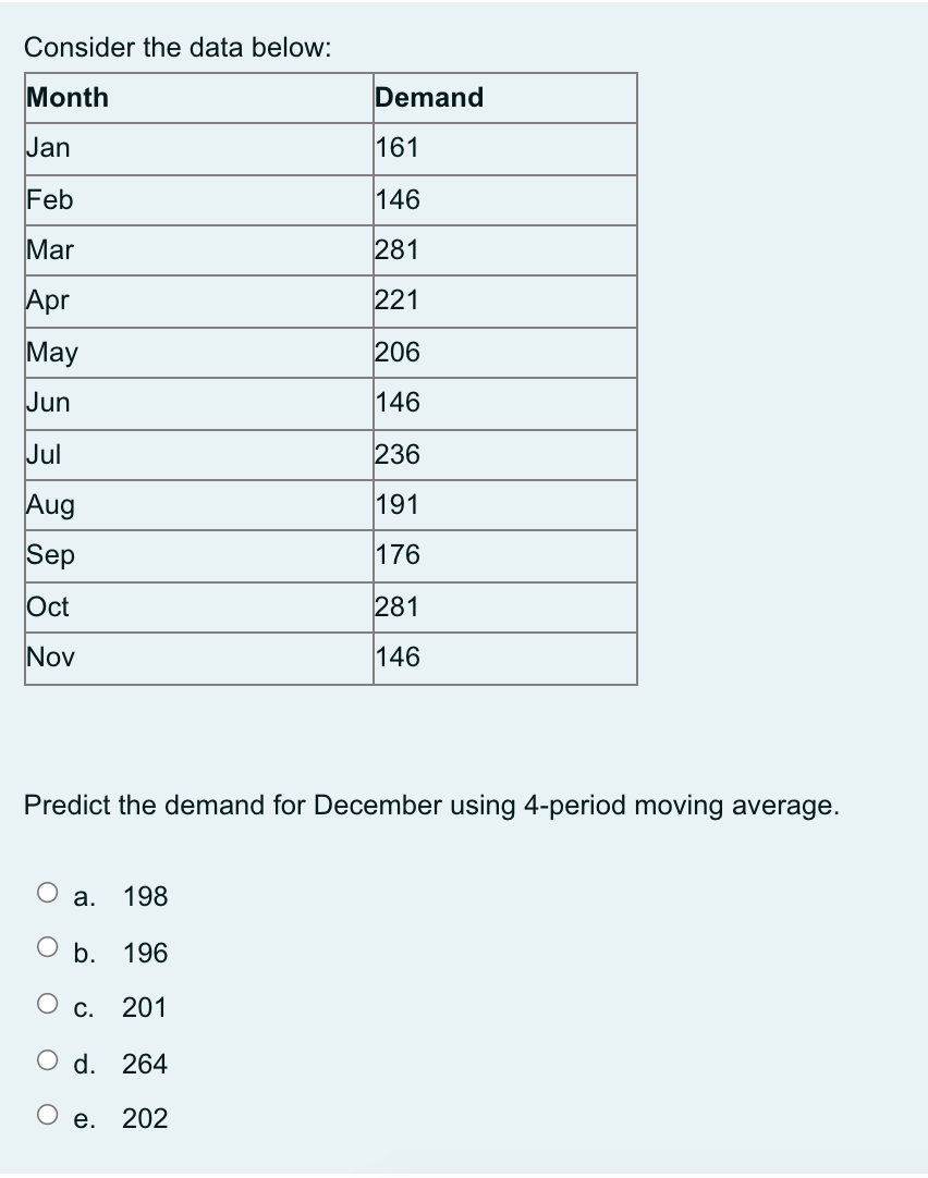Predict the demand for December using 4-period