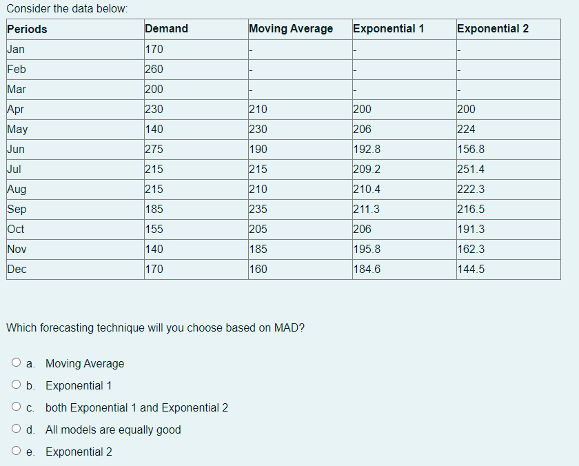 Consider the data below: Periods Demand Moving