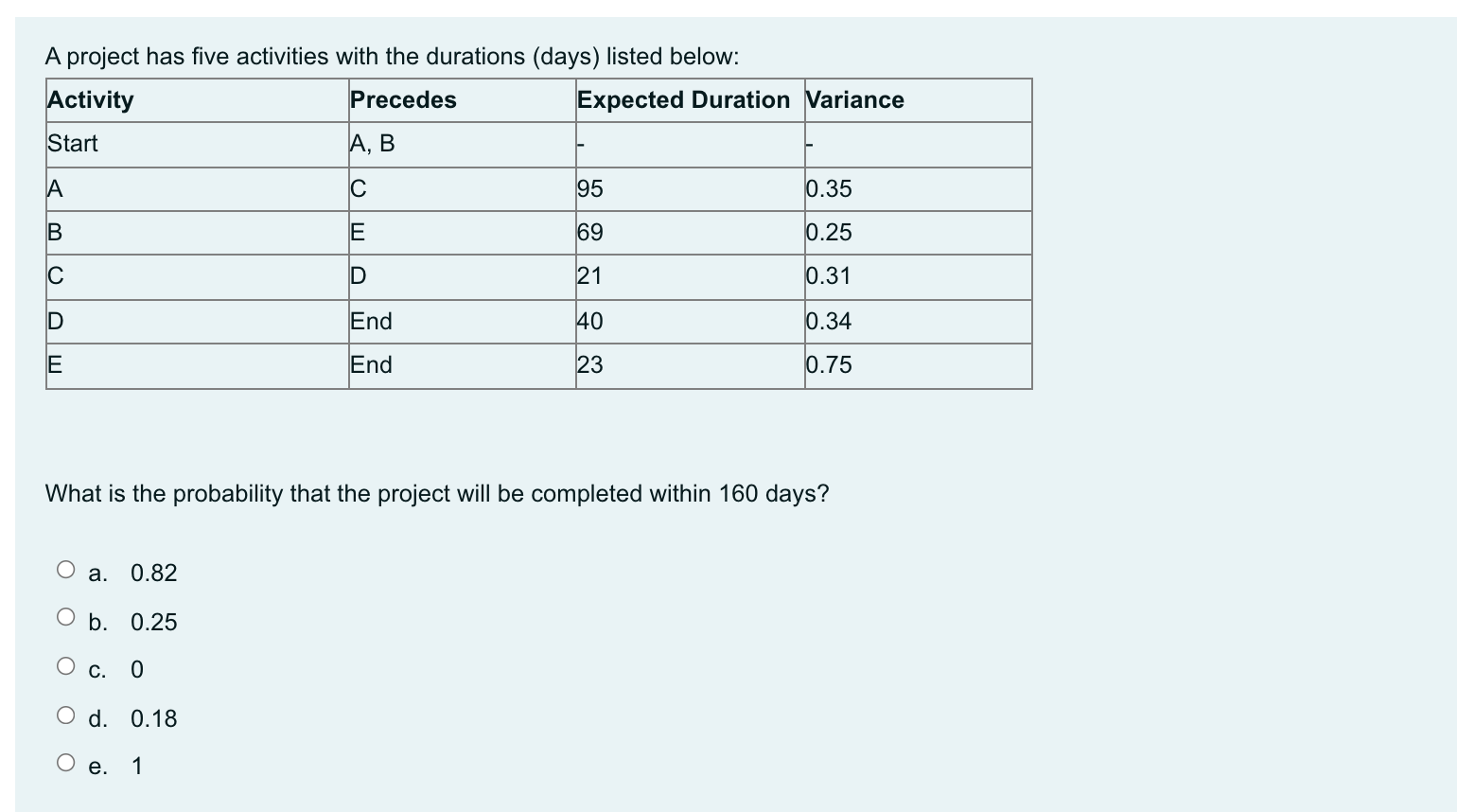 A project has five activities with the durations