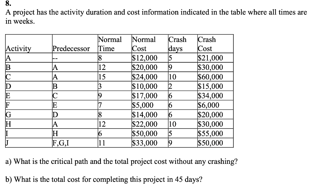 8. A project has the activity duration and cost