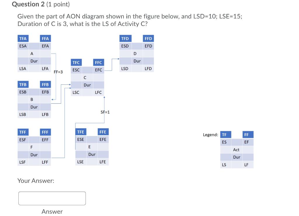 Question 2 (1 point) Given the part of AON
