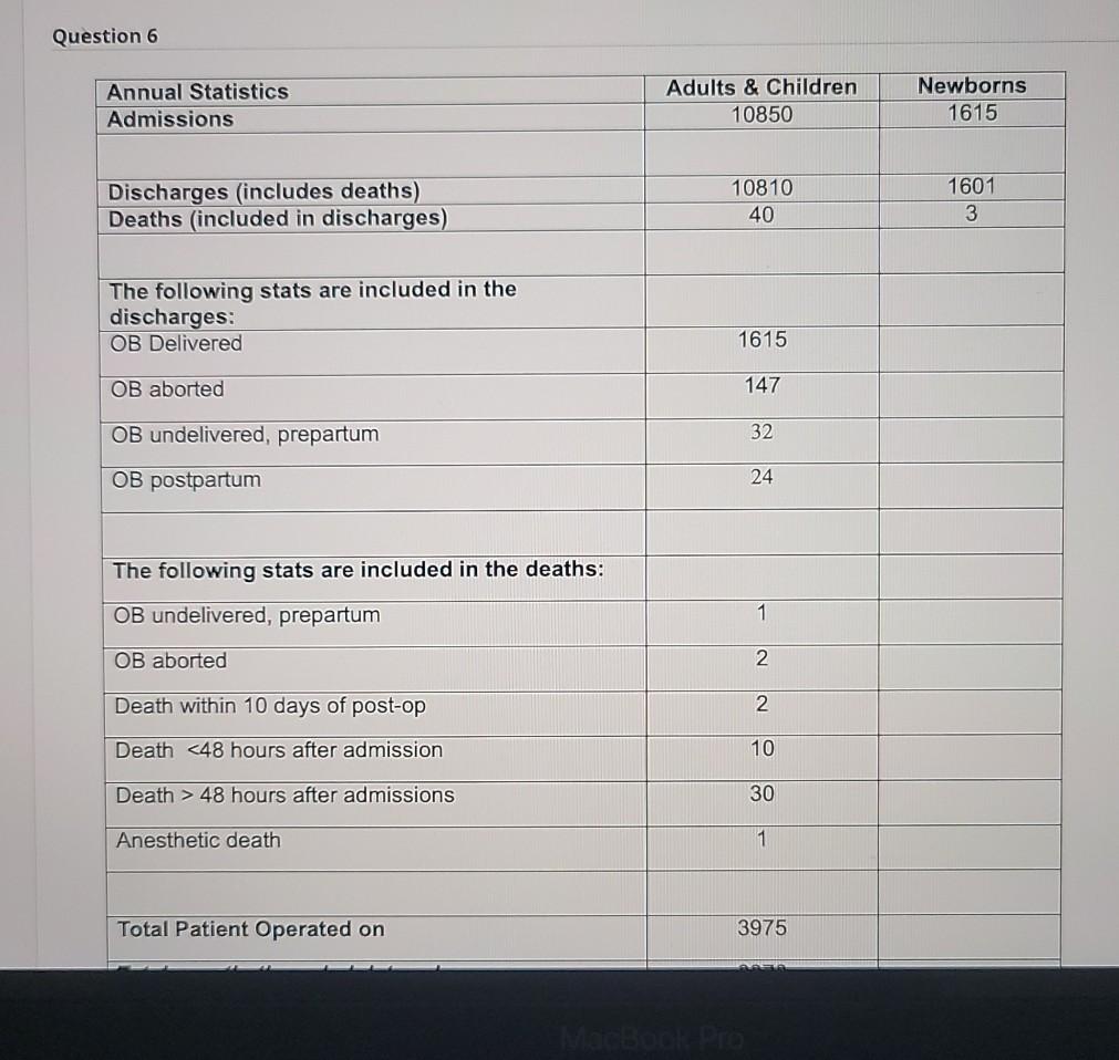 this is one question Question 6 Annual Statistics