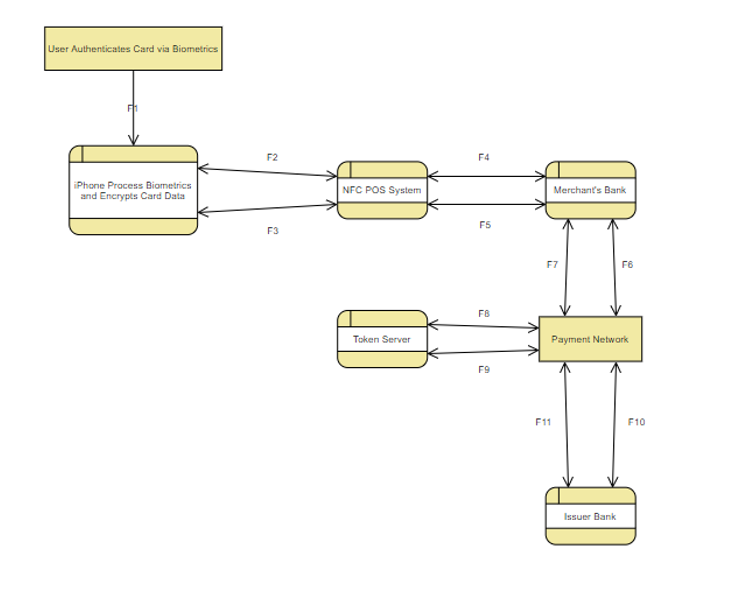 Develop a level-0 DFD. Level-0 DFD should have