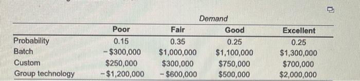 Probability Batch Custom Group technology Poor