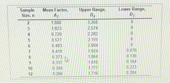 Lower Range, D3 Sample Size, n 2 3 4 5 6 7 8 9 10