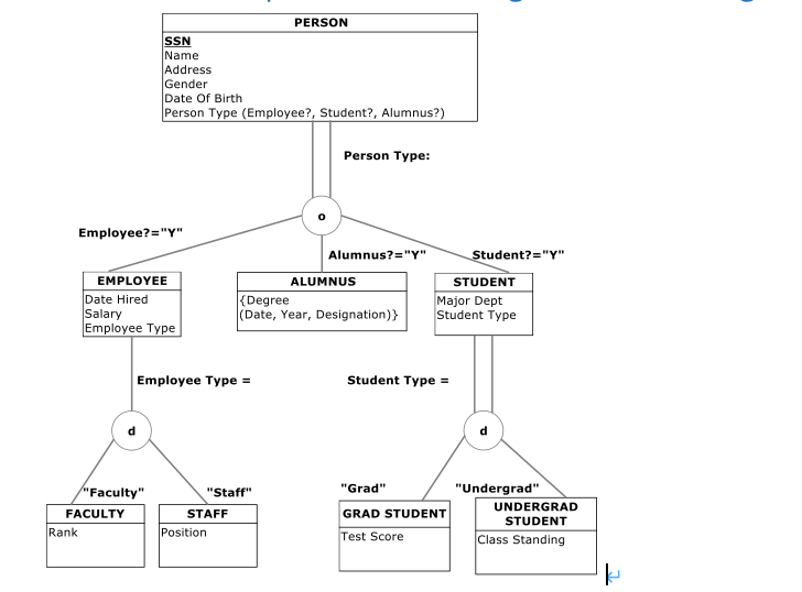 List which entity types are supertypes. List