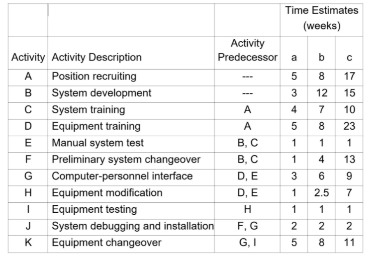 Time Estimates (weeks) a a b . 5 17 8 12 15 3 4 A