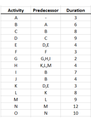 A. Create a Precedence Diagram Table B. Compute
