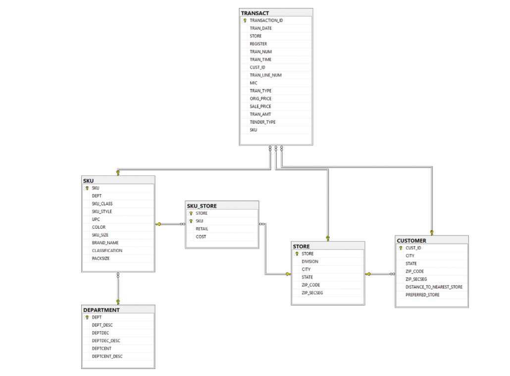 In SQL - Using the Dillards Database below write