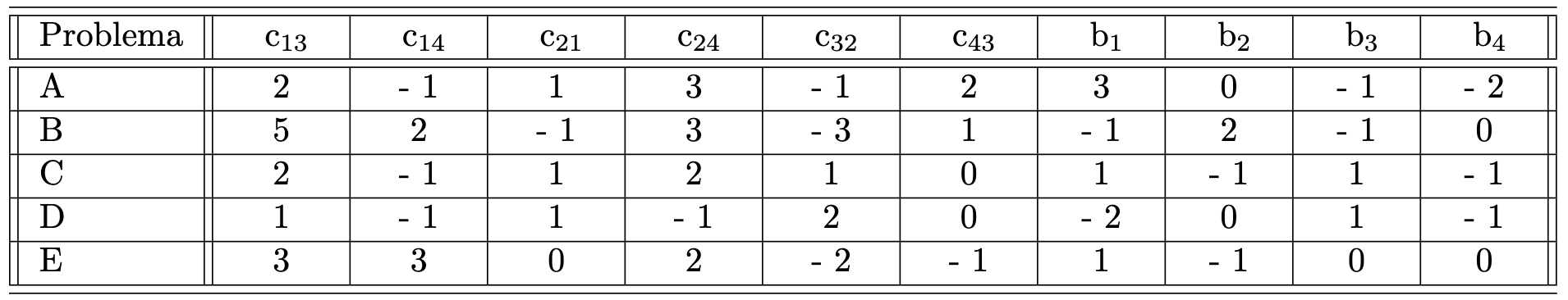 Consider the following 5 least-cost network flow