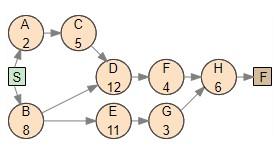 A project for improving a billing process has the