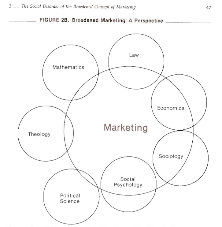 View the attached image of Marketings Conceptual