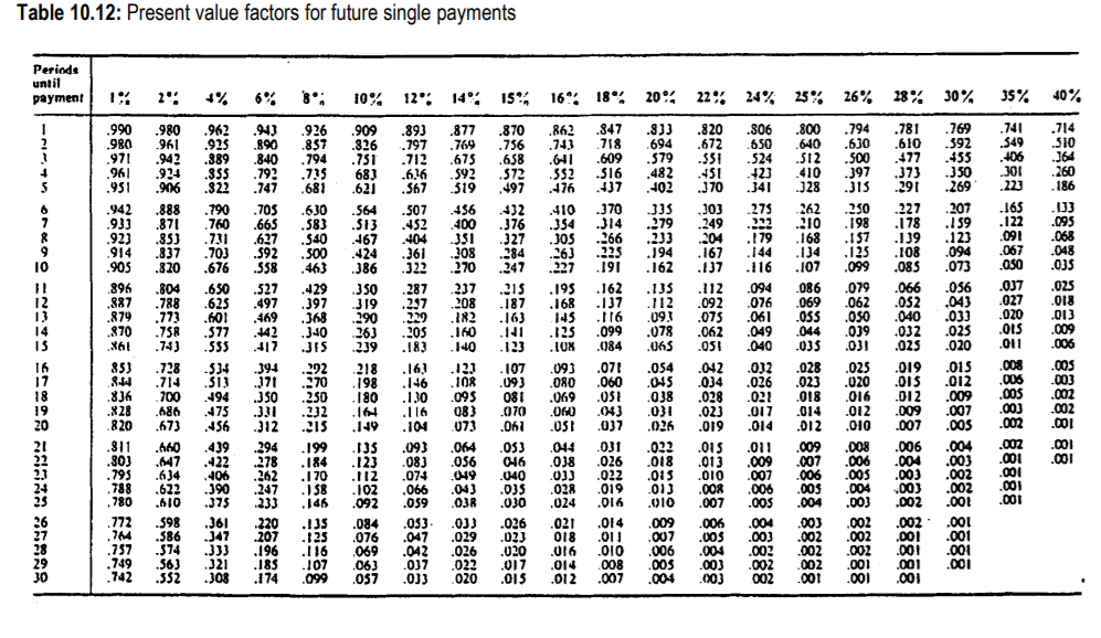 Pease identify the correct equations and se table