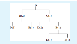 Given the following product tree, explode,