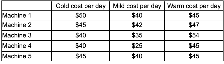 A plant manager considers the operational cost