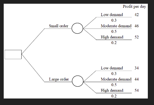 Question Answer Given the following decision