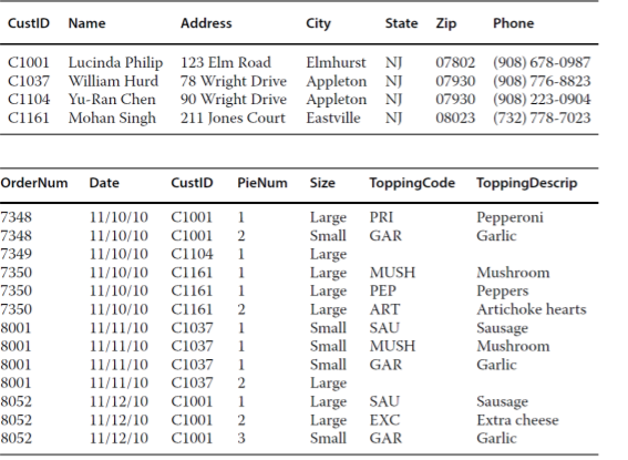 Following tables are part of the information