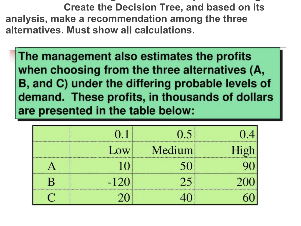 Create the Decision Tree, and based on its
