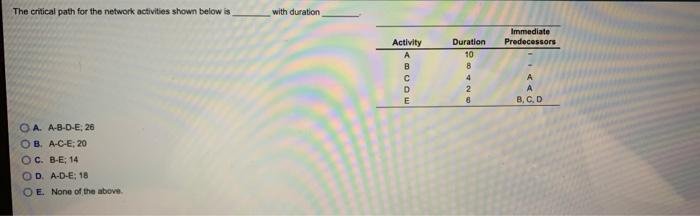 The critical path for the network activities