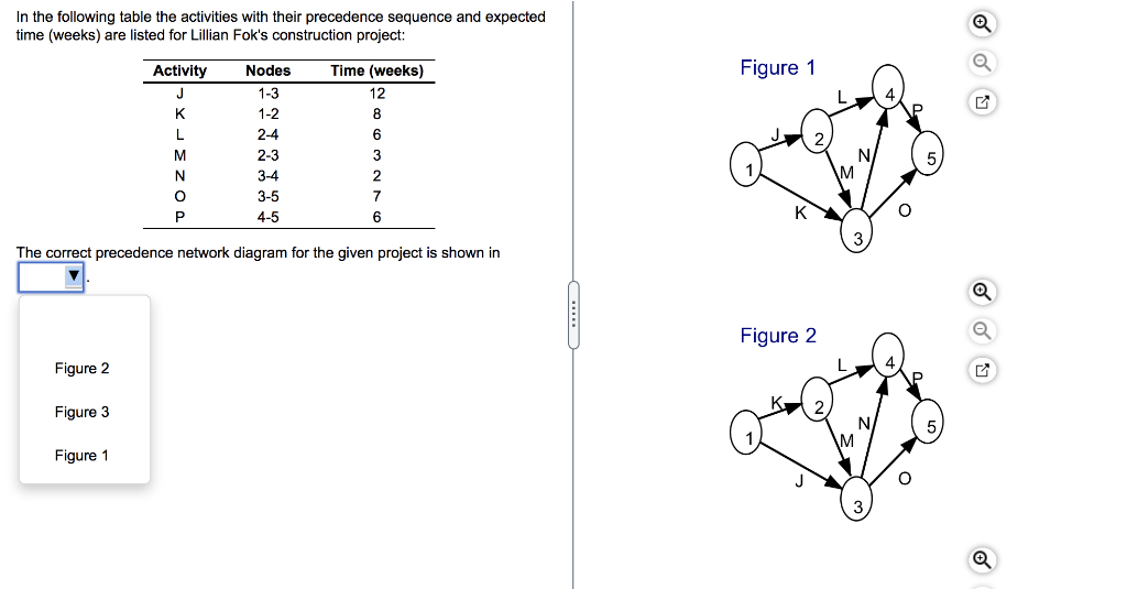 In the following table the activities with their