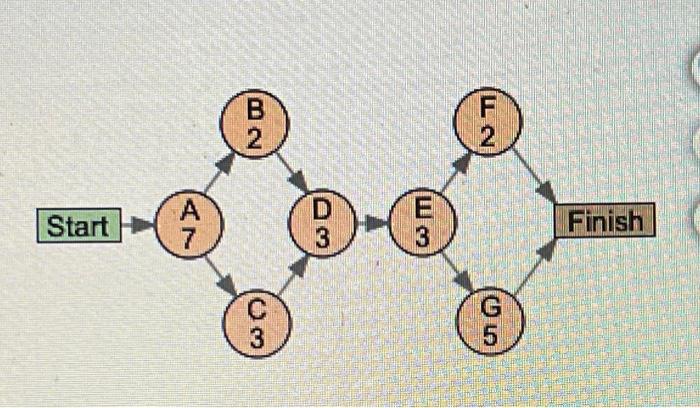 The critical path is path A-C-D-E-G and the