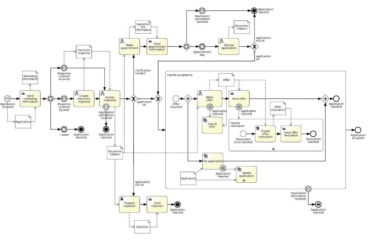 explain this model all process Application