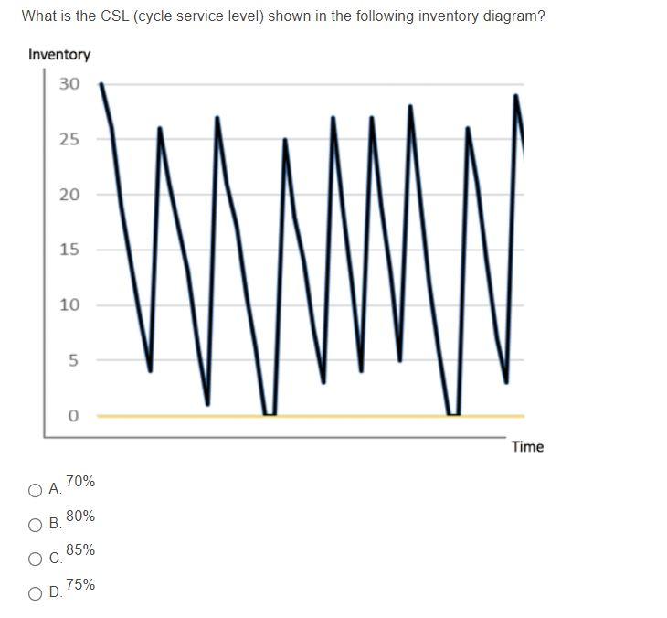 What is the CSL (cycle service level) shown in