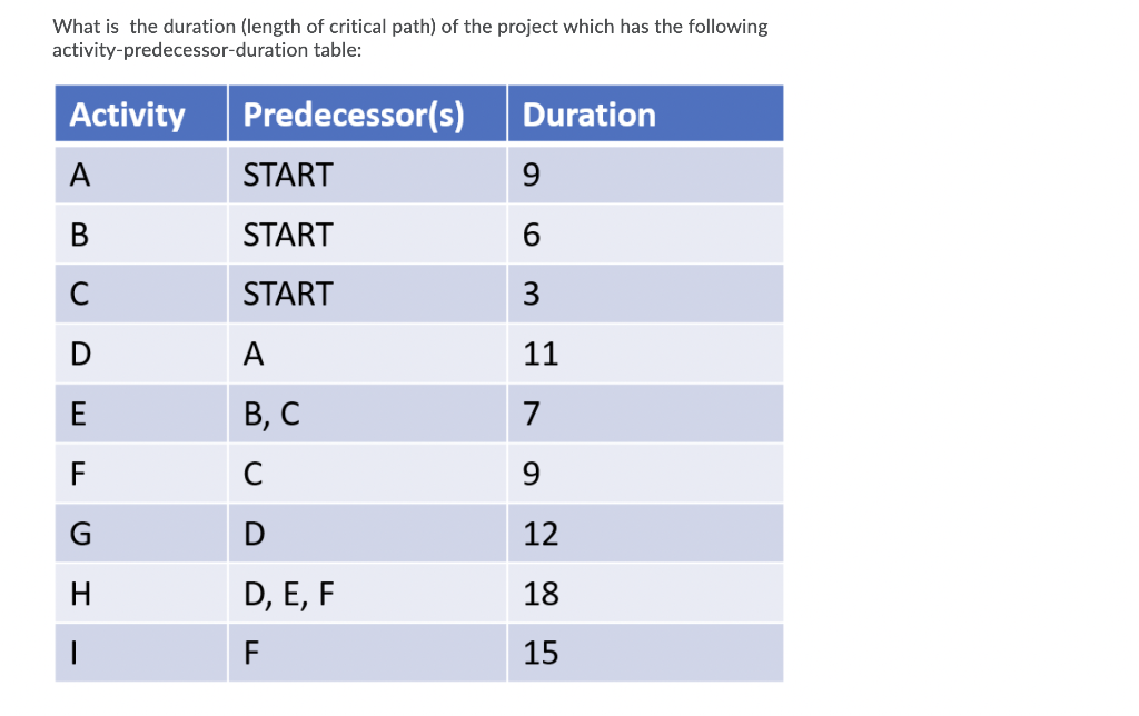 What is the duration (length of critical path) of