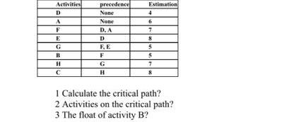 Estimation 4 Activities D A F E G B H1 precedence
