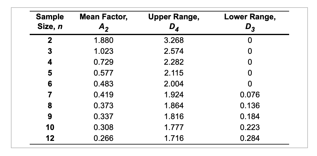 Thirty-five samples of size 7 each were taken