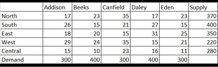 Network design problem using Excel Solver (USE