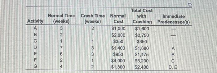 Activity A B D E F G doa w Normal Time (weeks) 3