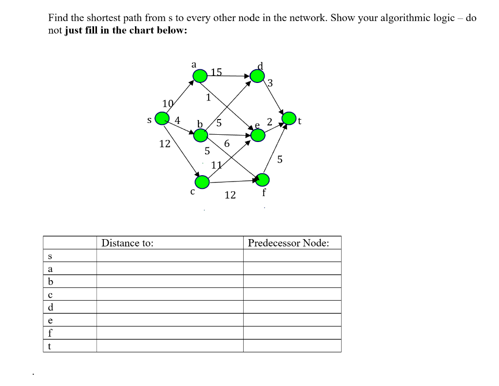 Find the shortest path from s to every other node