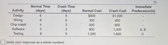 Immediate Predecessor(s) Activity Design Wiring