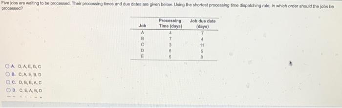 Five jobs are waiting to be processed. Their
