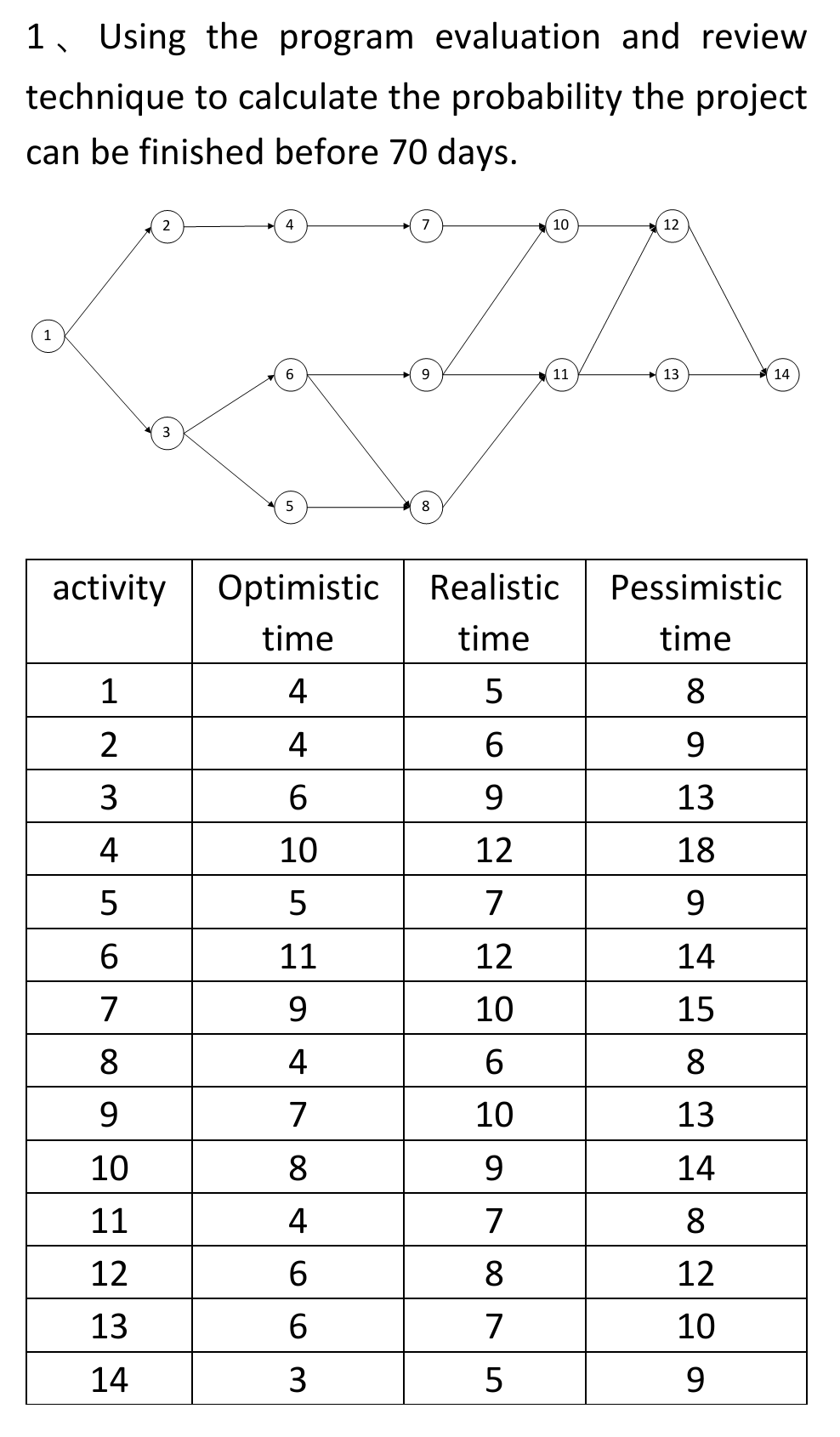 1. Using the program evaluation and review