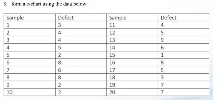 5. form a c-chart using the data below Sample 11