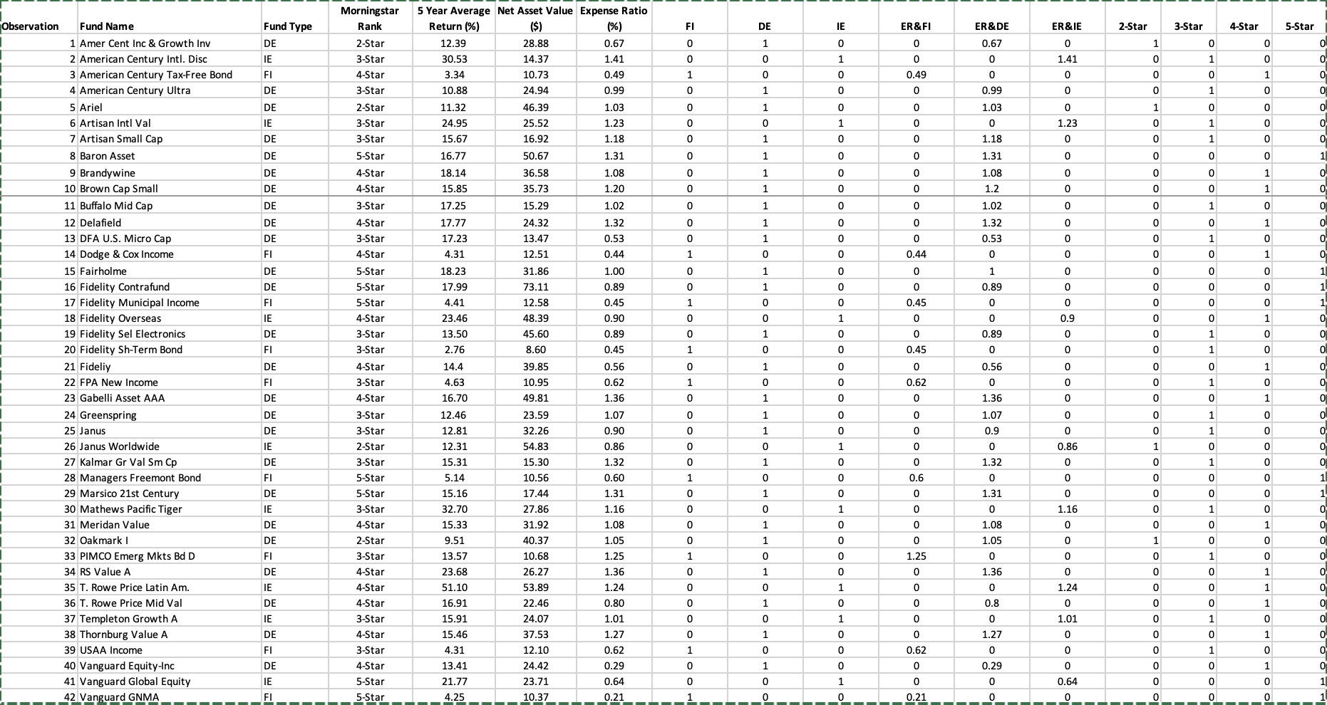 Run a multiple regression of 5 Year Average
