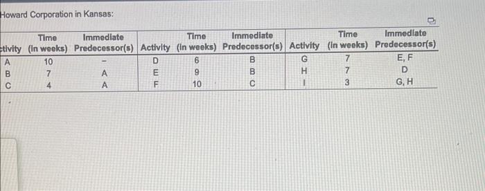 The activities described by the following table