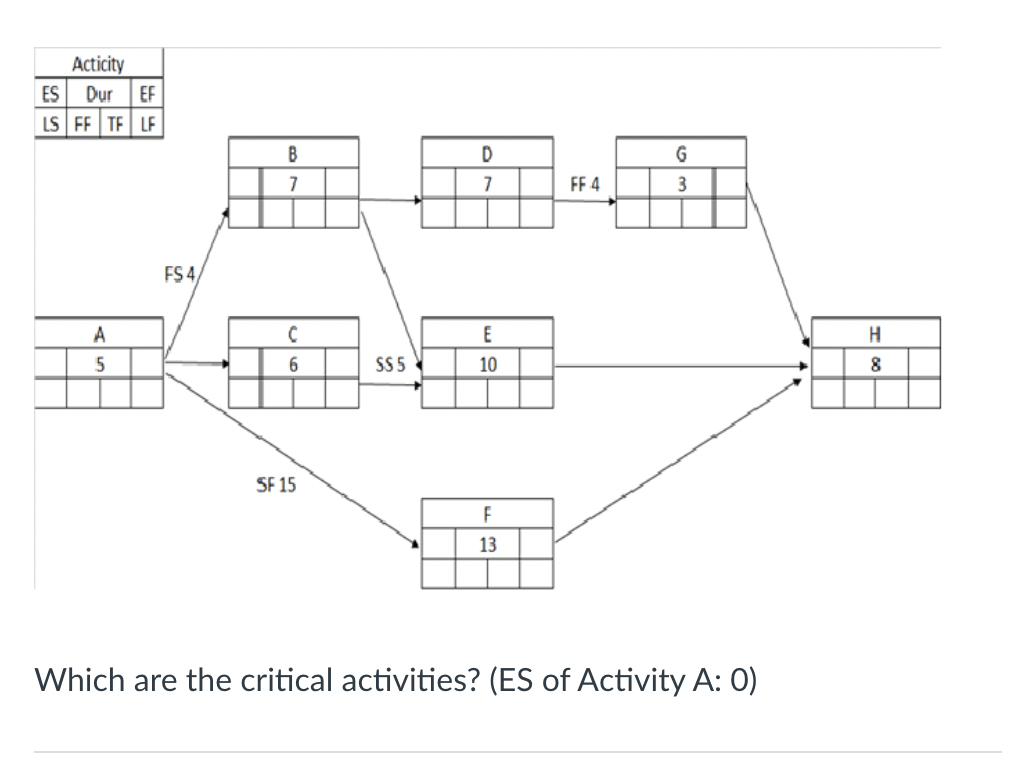 \B) Duration? C) Total float of activity F?' D)